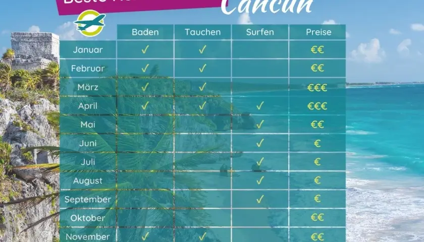 Tabelle zeigt die beste Reisezeit für Cancun: Baden, Tauchen, Surfen & Preise. Ideal für Ihre Mexiko-Reise!