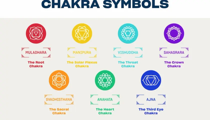 Kolorowe czakry symbole: Muladhara (korzenia), Svadhisthana (sakralna), Manipura (słoneczna), Anahata (serca), Vishuddha (gardła), Ajna (trzeciego oka) i Sahasrara (korony).