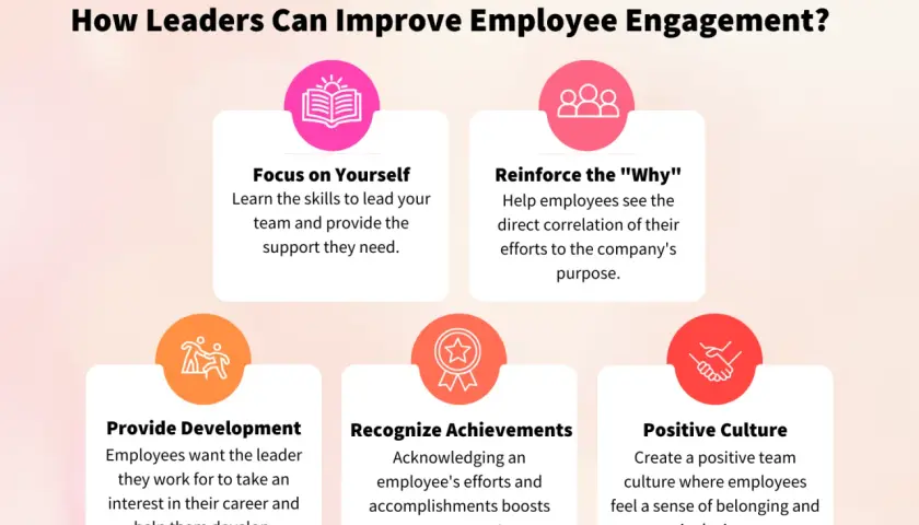 Infographic on how leaders can improve employee engagement, covering self-focus, reinforcing purpose, development, recognition, and positive culture.