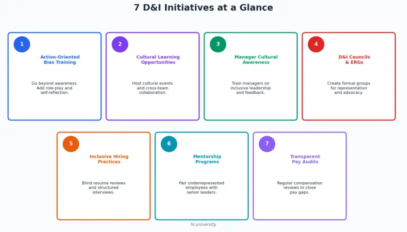 7 D&I initiatives for starting a diversity and inclusion program: bias training, cultural learning, manager awareness, D&I councils, inclusive hiring, mentorship, and pay audits.