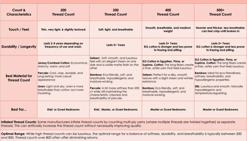 Guide to bed sheet thread counts. Optimal range for best thread count for comforter is 200-800.