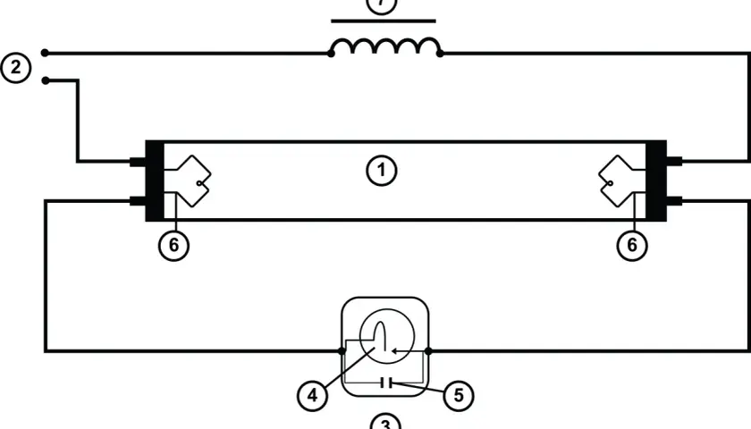 Schemat podłączenia świetlówki 2x18w: dławik (7), świetlówka (1), zapłonnik (3) z kondensatorem (5) i żarnikiem (4), zasilanie (2), startery (6).