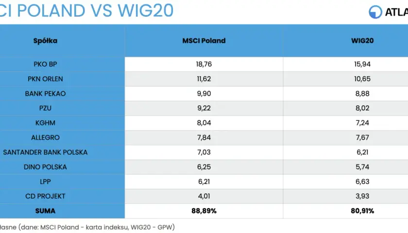 Tabela porównująca skład MSCI Poland i WIG20, z wagami spółek takich jak PKO BP, PKN Orlen, PZU.