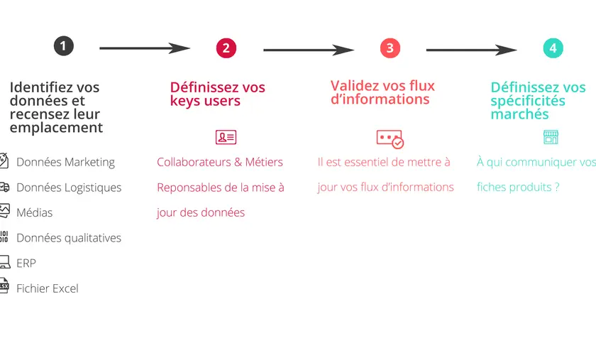 Schéma du pim marketing : identifier données, définir utilisateurs clés, valider flux d'informations, définir spécificités marchés.