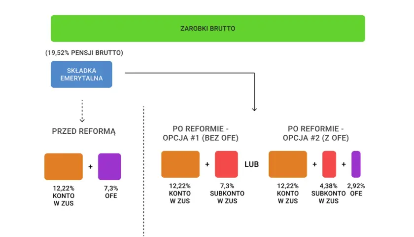 Schemat podziału składki emerytalnej przed i po reformie: ZUS, OFE, subkonto.