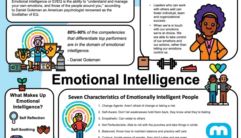 Infographic on emotional intelligence training for managers, defining EI, its importance, and characteristics of emotionally intelligent people.