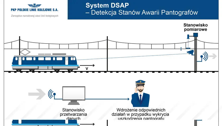 System DSAP monitoruje pantografy pociągów. Kamery i czujniki wykrywają uszkodzenia, a dane trafiają do stanowiska przetwarzania.