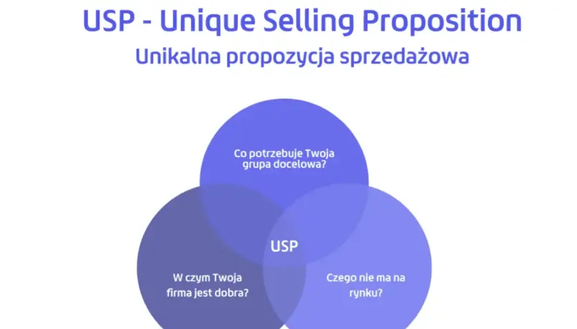 Diagram USP: potrzeby grupy docelowej, mocne strony firmy i unikalność na rynku. To klucz do Twojej value proposition po polsku.