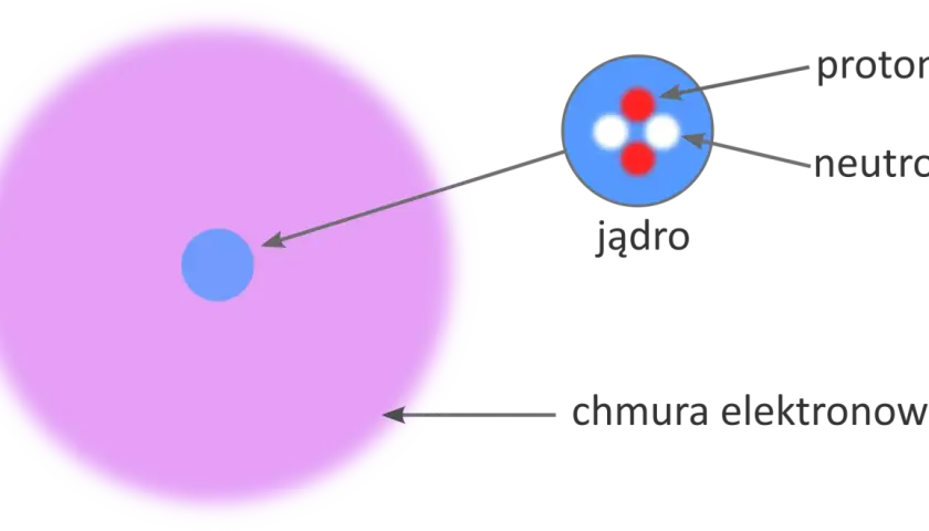 Schemat budowy atomu: jądro z protonami i neutronami oraz chmura elektronowa.