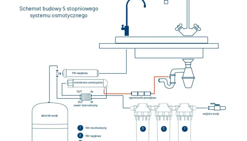 Schemat podłączenia 5-stopniowego systemu odwróconej osmozy: filtry, membrana, zbiornik wody i kran pod zlewem.