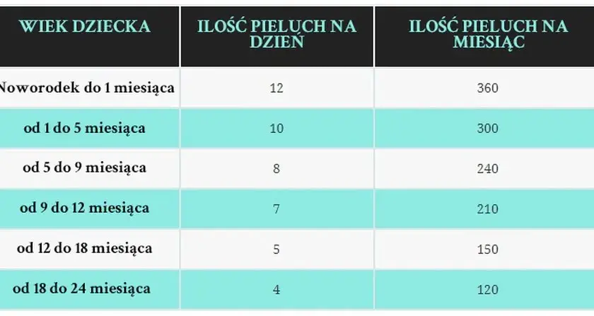 Ile pieluch dziennie dla 3-miesięcznego dziecka? Wskazówki Klaudii