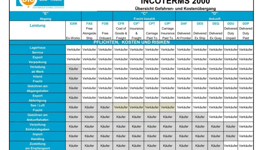 Übersicht der Incoterms 2000: Gefahren- und Kostenübergang. Die Tabelle zeigt die Verantwortlichkeiten von Käufer und Verkäufer für verschiedene Leistungen, wie z.B. Lagerhaus, Export und Fracht, unter verschiedenen Klauseln wie EXW, FOB, CFR, CIF, CPT...