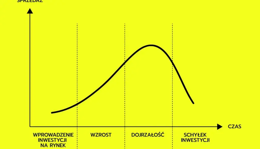 Wykres prezentuje cykl życia produktu: wprowadzenie, wzrost, dojrzałość i schyłek. Sprzedaż lokalnie podąża za tym wzorem.
