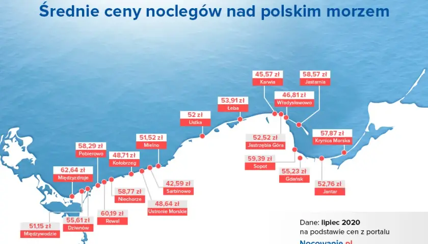 Ile kosztuje nocleg nad morzem? Ceny 2026 i jak zaoszczędzić!