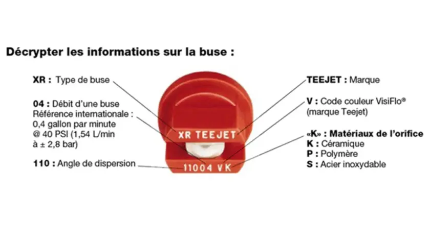 Explication de la formule calcul débit pulvérisateur. Une buse Teejet XR 04 indique 0,4 gal/min à 40 PSI.