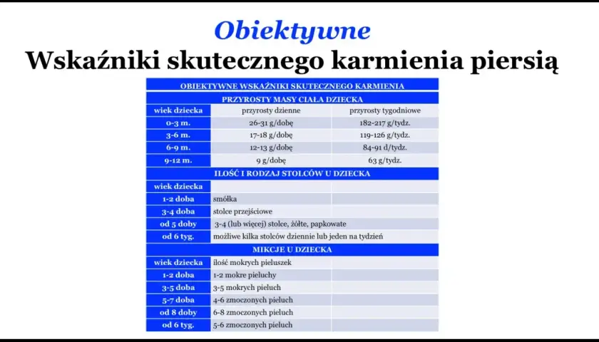 Tabela z wskaźnikami skutecznego karmienia piersią dla noworodka 3 tygodnie: przyrosty masy, stolce i mikcje.