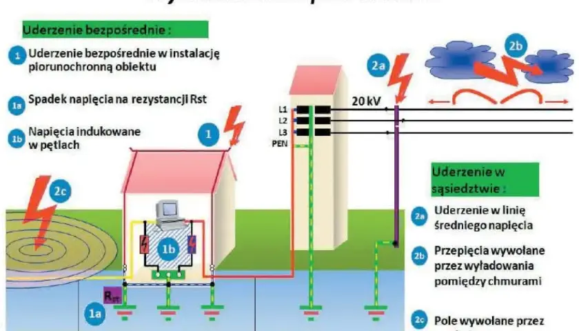 Schemat pokazuje, gdzie zamontować ogranicznik przepięć: przy instalacji piorunochronnej, w sieciach informatycznych i elektrycznych, chroniąc przed uderzeniami bezpośrednimi i w sąsiedztwie.