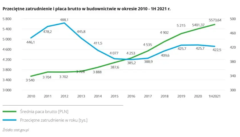 Zarobki na budowie: Ile można zarobić i jak zwiększyć pensję?
