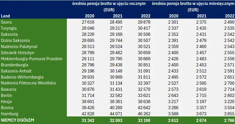 Zarobki na borówkach w Niemczech: Ile zostaje Ci na rękę?