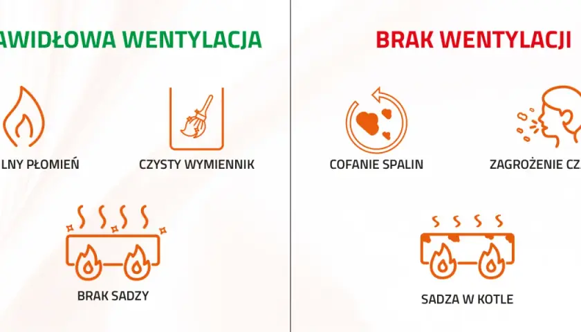 Prawidłowa wentylacja w kotłowni zapewnia stabilny płomień i czysty wymiennik. Brak wentylacji grozi cofaniem spalin i czadem.