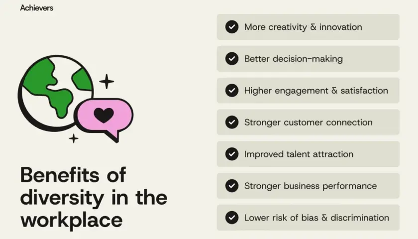 The image highlights why diversity is important in the workplace, showing a globe and a speech bubble with a heart, alongside benefits like innovation and better decision-making.