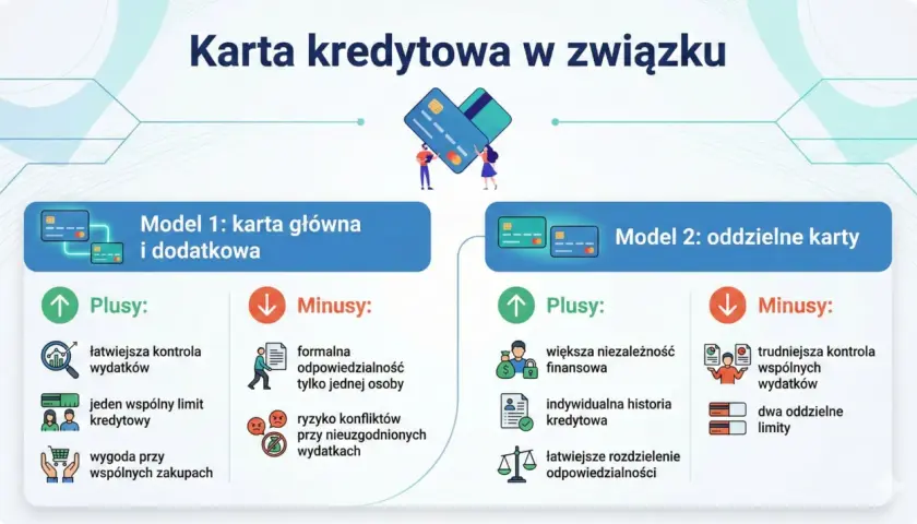 Porównanie modeli kart kredytowych: jeden wspólny limit kredytowy vs. dwa oddzielne limity. Plusy i minusy każdego rozwiązania.