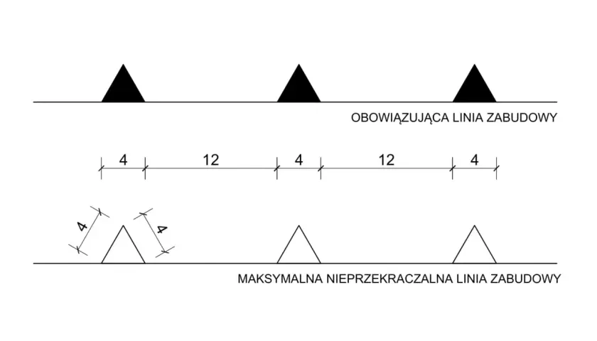 Schemat porównuje obowiązującą linię zabudowy z maksymalną nieprzekraczalną linią zabudowy, pokazując różne odległości między elementami.