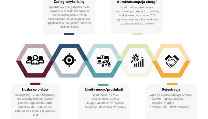 Schemat spółdzielni energetycznej: zasięg, autokonsumpcja, liczba członków, limity mocy, rejestracja.