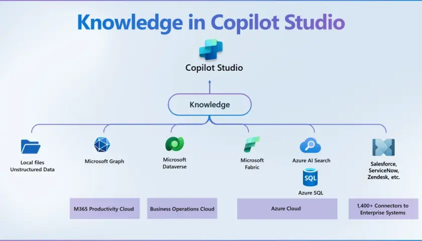 Copilot Studio centralise la connaissance à partir de diverses sources, comme les fichiers locaux, Microsoft Graph, Dataverse, et plus de 1400 connecteurs, pour alimenter un agent virtuel.