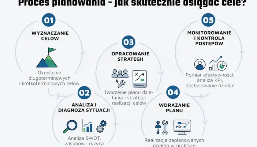 Schemat procesu planowania: wyznaczanie celów, analiza sytuacji, opracowanie strategii, wdrażanie planu i monitorowanie postępów. Klucz do osiągania życiowych celów.