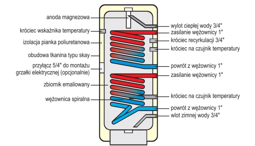 Schemat podłączenia bojlera z wężownicą: widać wężownice, króćce zasilania i powrotu, wlot wody i wylot ciepłej wody.