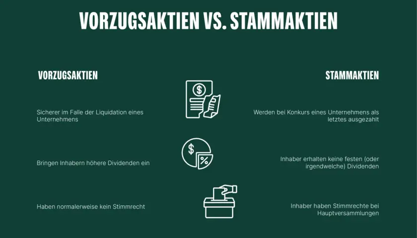 Vergleich von Vorzugsaktien und Stammaktien: Vorzugsaktien sind sicherer, bringen höhere Dividenden, aber ohne Stimmrecht. Stammaktien sind riskanter, aber mit Stimmrecht.