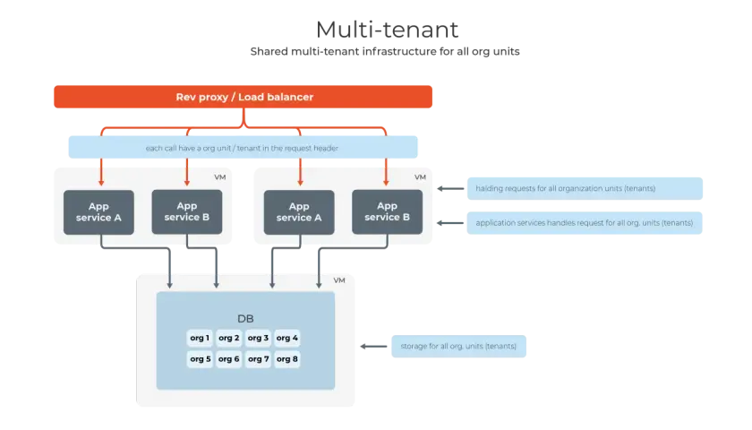 Schemat multi-tenant: Rev proxy kieruje żądania do usług aplikacji, które obsługują wielu najemców (tenants) i przechowują dane w jednej bazie.