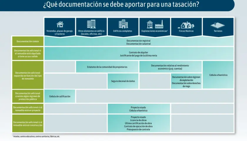 Diagrama de flujo sobre la documentación necesaria para la tasación de locales comerciales y otros inmuebles.
