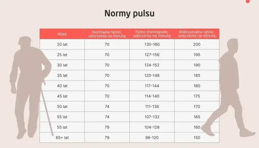 Tabela norm tętna. Dla 20-latka maksymalne tętno podczas biegu może wynosić 200 uderzeń na minutę.