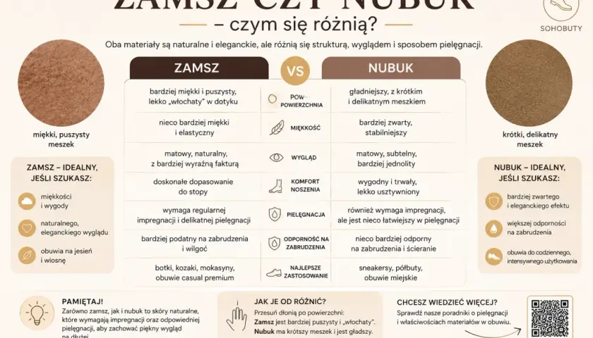 Zamsz czy nubuk? Oba to skóry naturalne. Zamsz jest miękki i puszysty, nubuk gładszy. Porównanie cech i zastosowań.