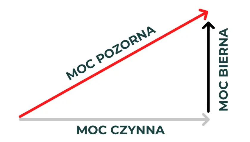 1kVA ile to kW? Poznaj prosty sposób przeliczania mocy