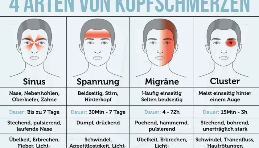 Migräne Symptome: Erkennen Sie die Anzeichen und vermeiden Sie Schmerzen