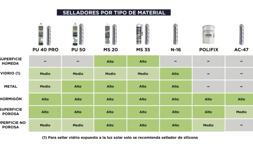 Tabla comparativa de tipos de selladores y su rendimiento en diferentes superficies: húmeda, vidrio, metal, hormigón, porosa y no porosa.