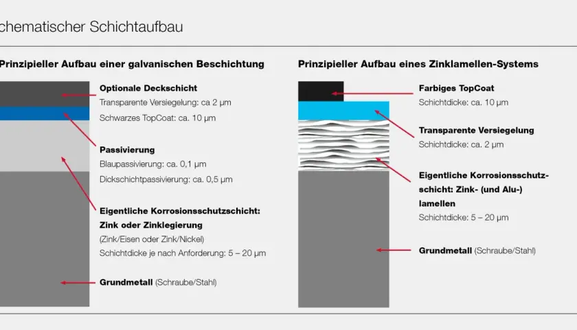 Schema zeigt Schichtaufbau für passiven Korrosionsschutz: galvanische Beschichtung mit Passivierung und Zinkschicht oder Zinklamellen-System.