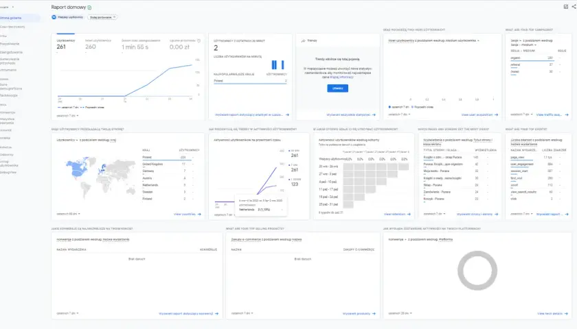 Panel Google Analytics z danymi o użytkownikach, ruchu na stronie, konwersjach i trendach.