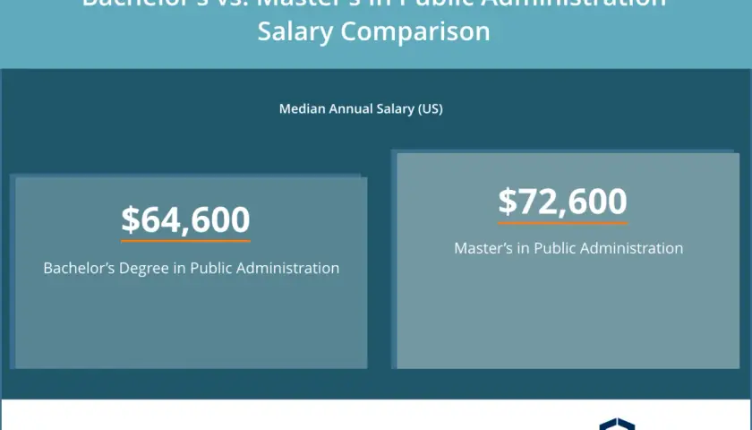 Median annual salary comparison for Public Administration degrees: Bachelor's earns $64,600, while an MPA title degree earns $72,600.