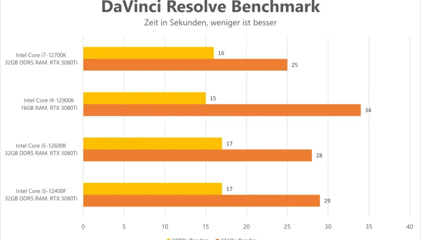 DaVinci Resolve Benchmark: Intel Core i9-12900K mit 16GB RAM ist am schnellsten im CPU Gaming Benchmark.