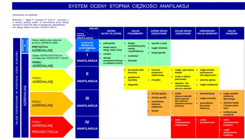 Schemat oceny ciężkości anafilaksji, wskazujący kiedy podać adrenalinę.