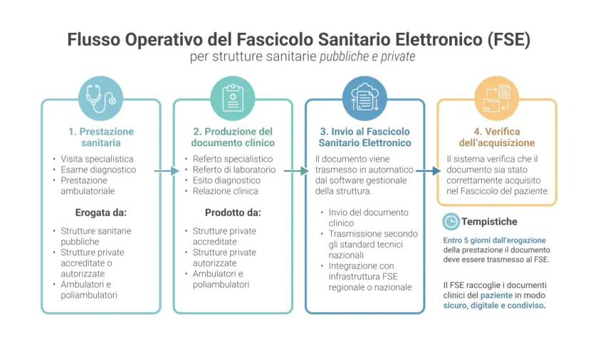 Flusso operativo FSE: dalla prestazione sanitaria alla verifica dell'acquisizione. Il sistema gestisce le fatture elettroniche medici in modo sicuro.