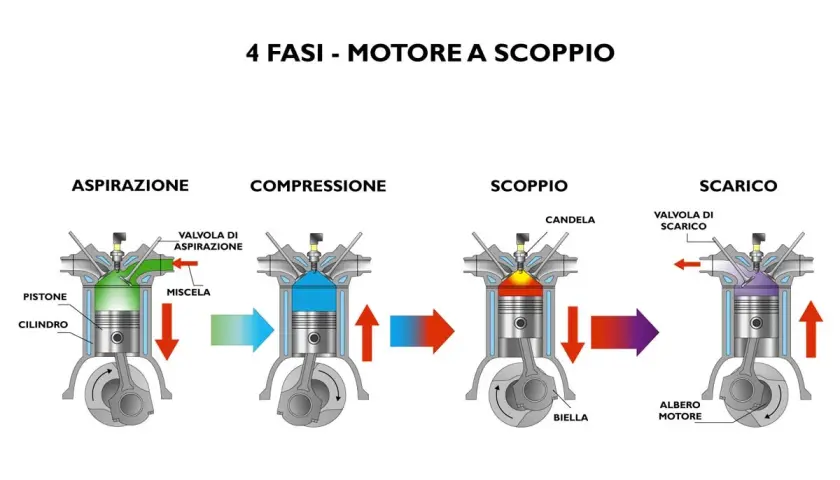Le 4 fasi del motore a scoppio: aspirazione, compressione, scoppio e scarico. Illustrazione di un pistone, cilindro e candela.