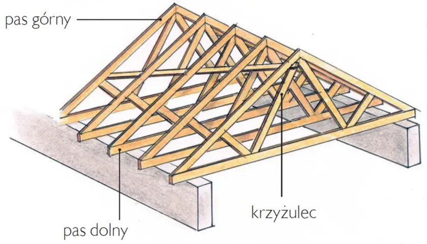 Drewniana konstrukcja więźby dachowej z minimalnym spadkiem dachu, z widocznymi pasami górnym i dolnym oraz krzyżulcem.