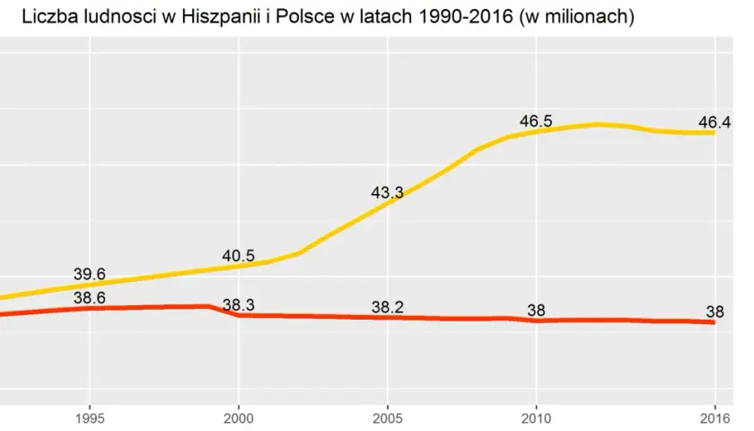 Ile ludności ma Hiszpania? Zaskakujące fakty o populacji kraju