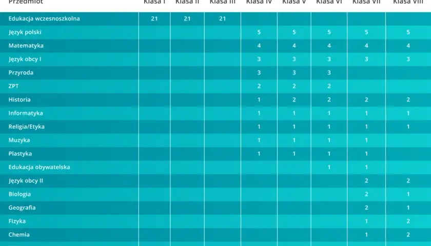 Tabela z przedmiotami szkolnymi i liczbą godzin w poszczególnych klasach od I do VIII.
