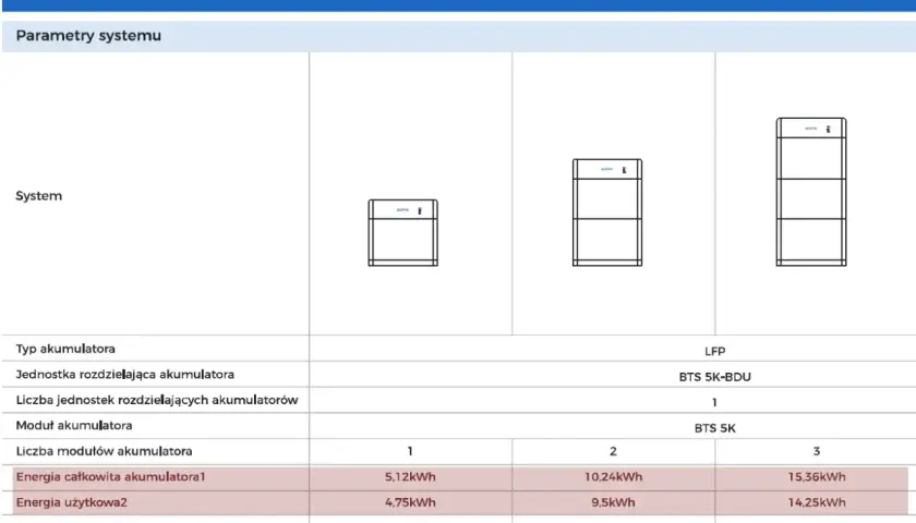 Tabela porównuje magazyny energii BTS E5-DS5, E10-DS5, E15-DS5, podając ich wymiary i parametry, np. energię całkowitą.